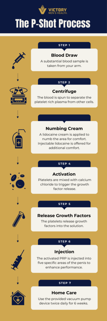 Priapus Shot process | Victory Men's Health